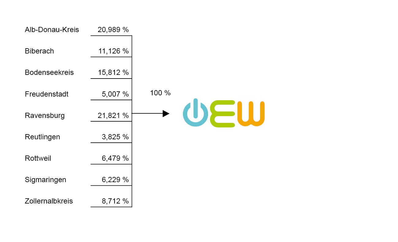 anteilige Eigentumsverhältnisse der Landkreise an der OEW